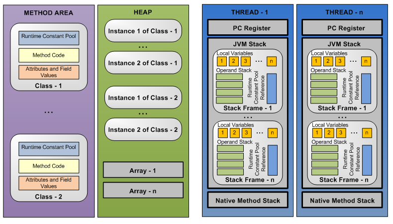 Java runtime thread. Модель памяти java. Память JVM. Структура памяти java. Stack heap java.